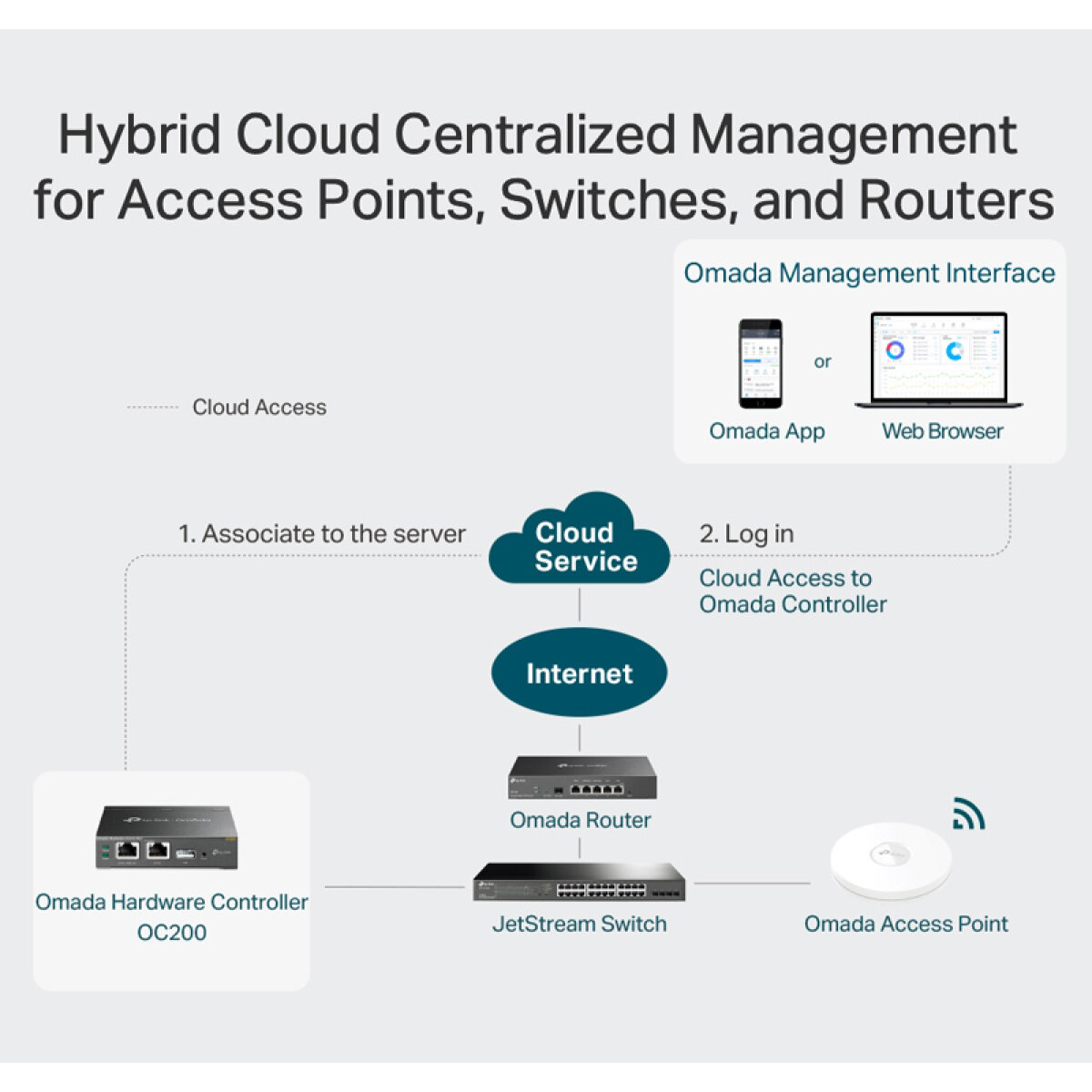 OC200-1 TP-LINK Omada Hardware Controller OC200, Ver. 2.0 - Image 2